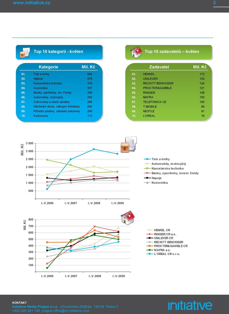 Přírodní plodiny, základní potraviny 200 10. Parfumerie 173 01. HENKEL 172 02. UNILEVER 153 03. RECKITT BENCKISER 124 04. PROCTER&GAMBLE 121 05. RINGIER 108 06. MAFRA 105 07. TELEFONICA O2 105 08.