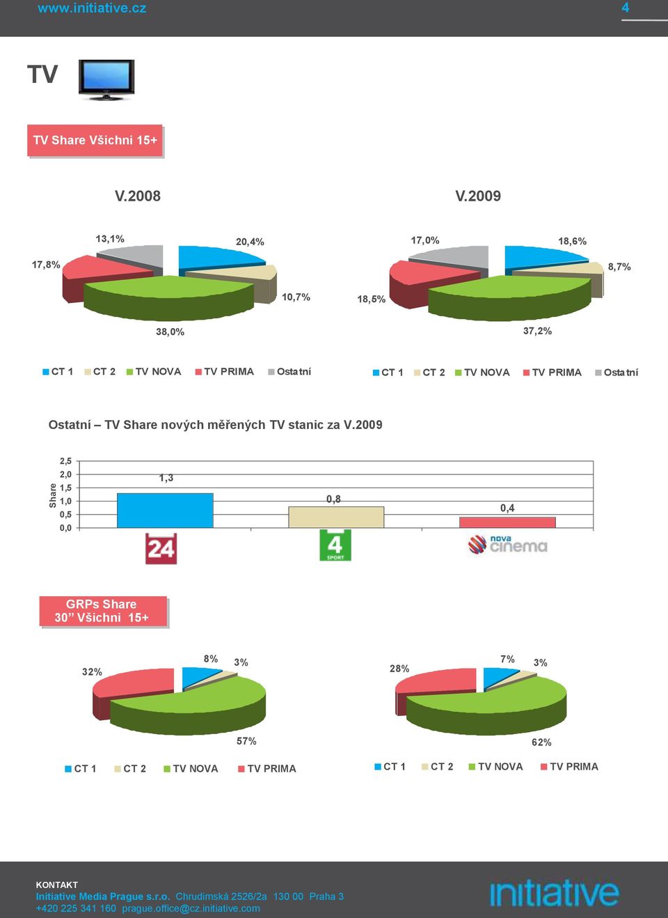 1 CT 2 TV NOVA TV PRIMA Ostatní Ostatní TV Share nových měřených TV stanic za V.