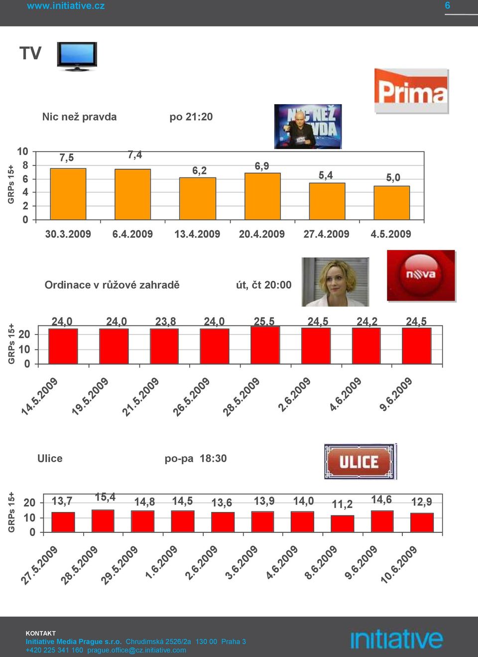 5.2009 19.5.2009 21.5.2009 26.5.2009 28.5.2009 2.6.2009 4.6.2009 9.6.2009 Ulice po-pa 18:30 20 10 0 27.5.2009 15,4 13,7 14,8 14,5 13,6 28.