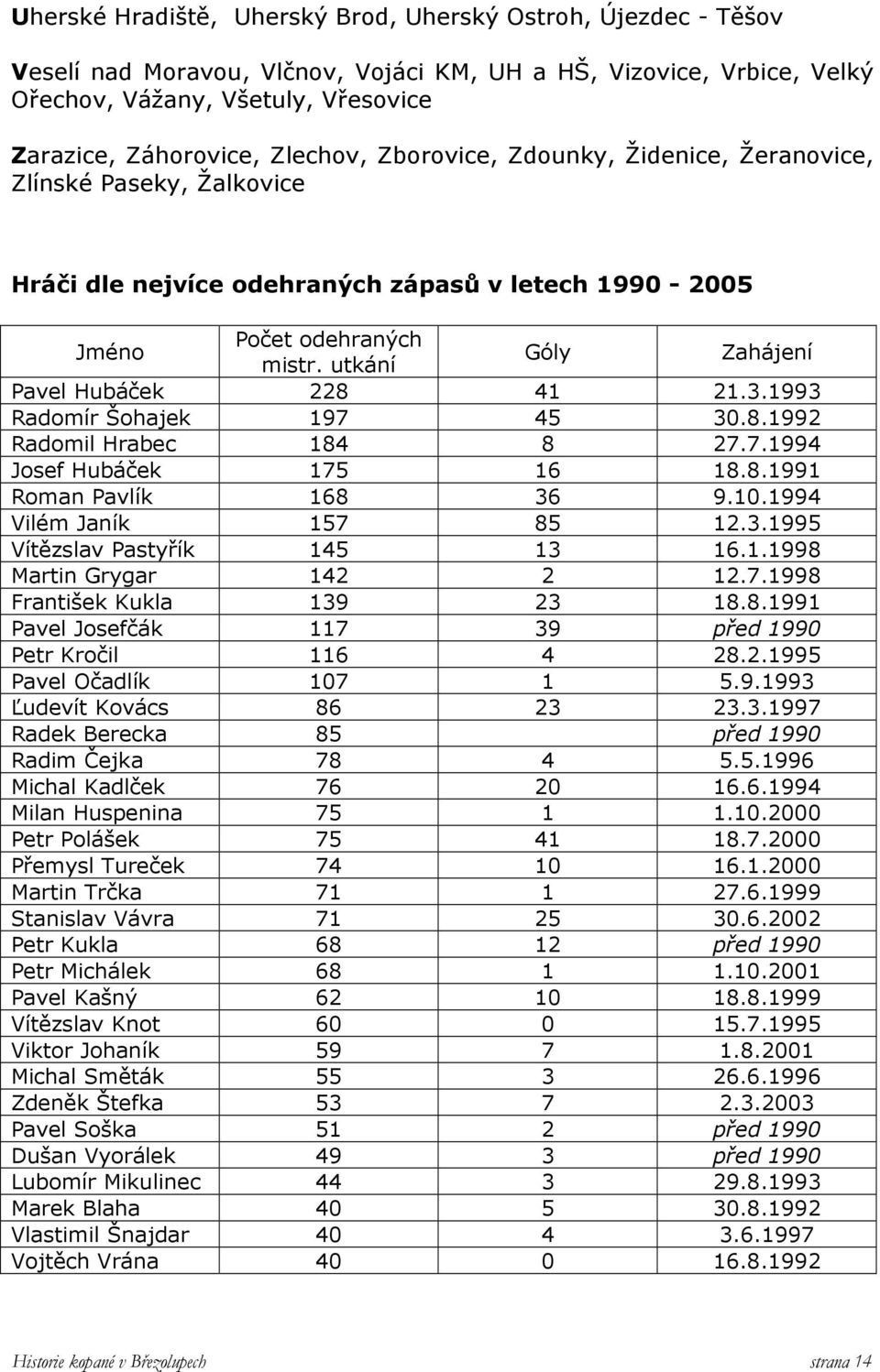 utkání Góly Zahájení Pavel Hubáček 228 41 21.3.1993 Radomír Šohajek 197 45 30.8.1992 Radomil Hrabec 184 8 27.7.1994 Josef Hubáček 175 16 18.8.1991 Roman Pavlík 168 36 9.10.1994 Vilém Janík 157 85 12.