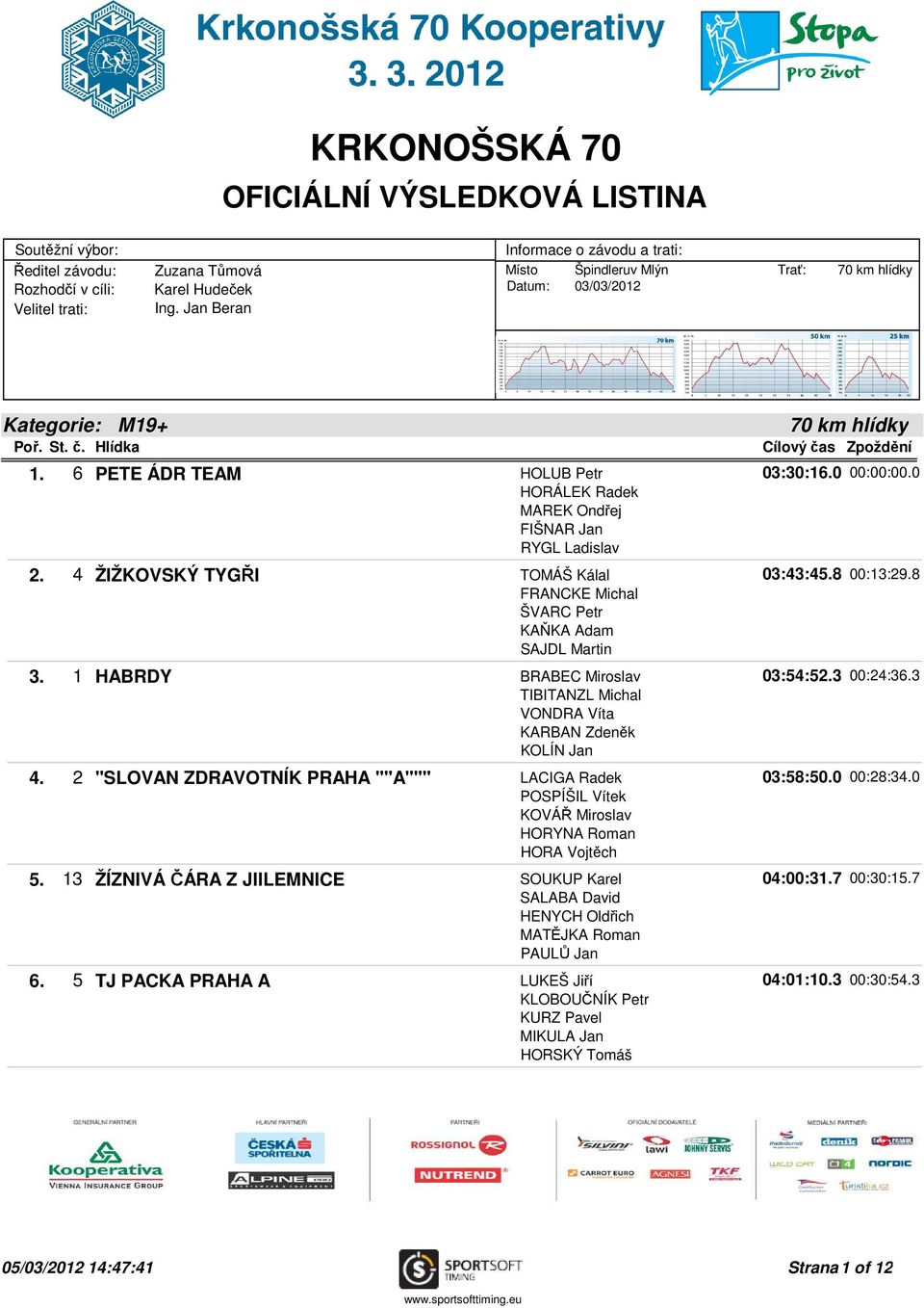 6 PETE ÁDR TEAM HOLUB Petr 03:30:16.0 00:00:00.0 HORÁLEK Radek MAREK Ondřej FIŠNAR Jan RYGL Ladislav 2. 4 ŽIŽKOVSKÝ TYGŘI TOMÁŠ Kálal 03:43:45.8 00:13:29.