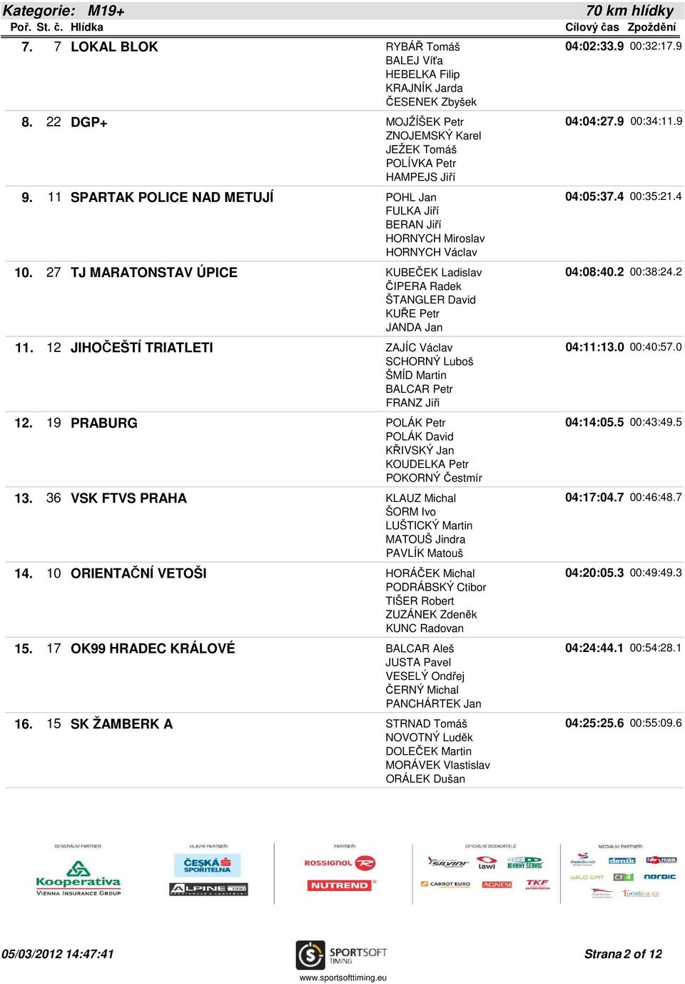 27 TJ MARATONSTAV ÚPICE KUBEČEK Ladislav 04:08:40.2 00:38:24.2 ČIPERA Radek ŠTANGLER David KUŘE Petr JANDA Jan 11. 12 JIHOČEŠTÍ TRIATLETI ZAJÍC Václav 04:11:13.0 00:40:57.