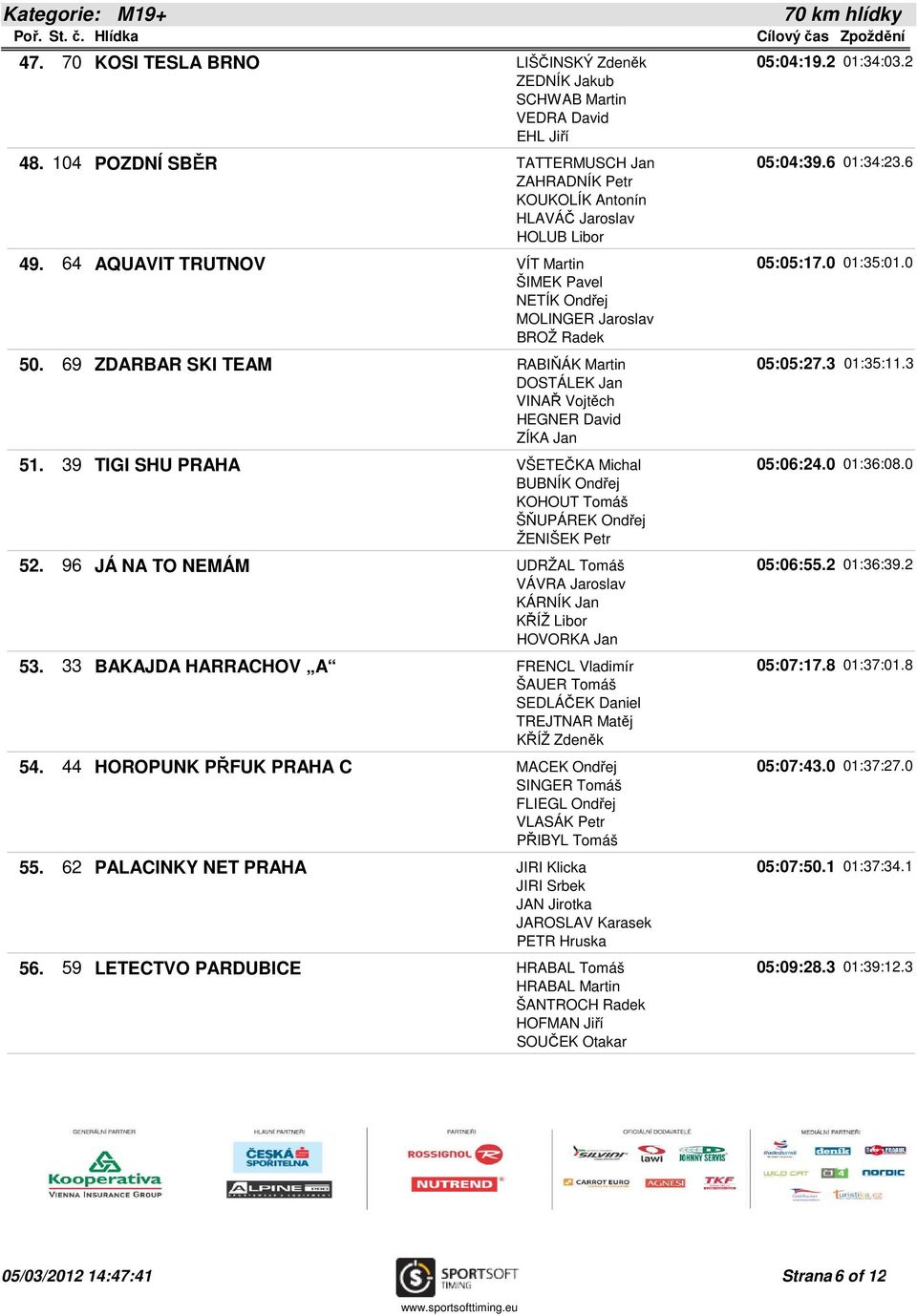 69 ZDARBAR SKI TEAM RABIŇÁK Martin 05:05:27.3 01:35:11.3 DOSTÁLEK Jan VINAŘ Vojtěch HEGNER David ZÍKA Jan 51. 39 TIGI SHU PRAHA VŠETEČKA Michal 05:06:24.0 01:36:08.