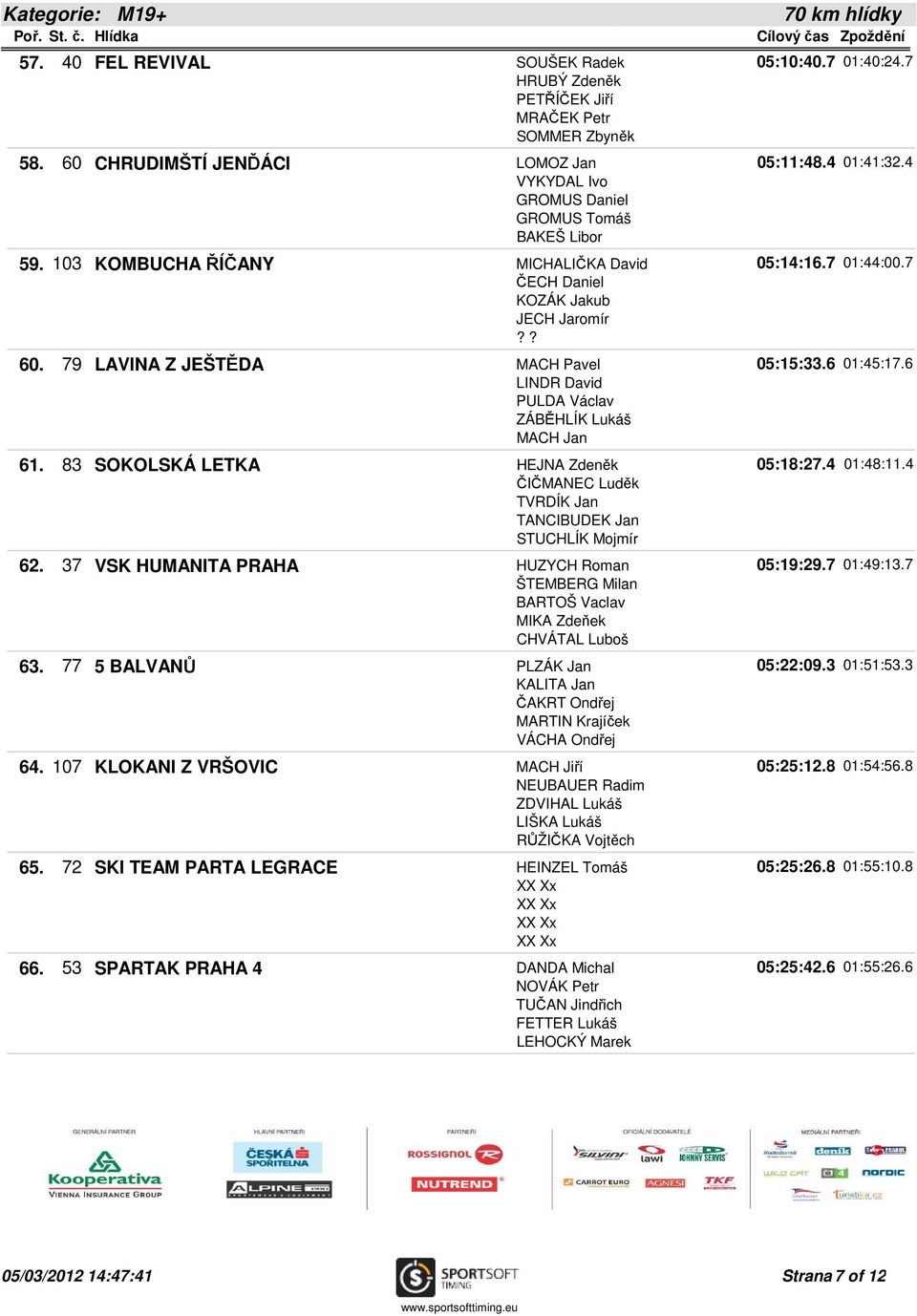 6 01:45:17.6 LINDR David PULDA Václav ZÁBĚHLÍK Lukáš MACH Jan 61. 83 SOKOLSKÁ LETKA HEJNA Zdeněk 05:18:27.4 01:48:11.4 ČIČMANEC Luděk TVRDÍK Jan TANCIBUDEK Jan STUCHLÍK Mojmír 62.