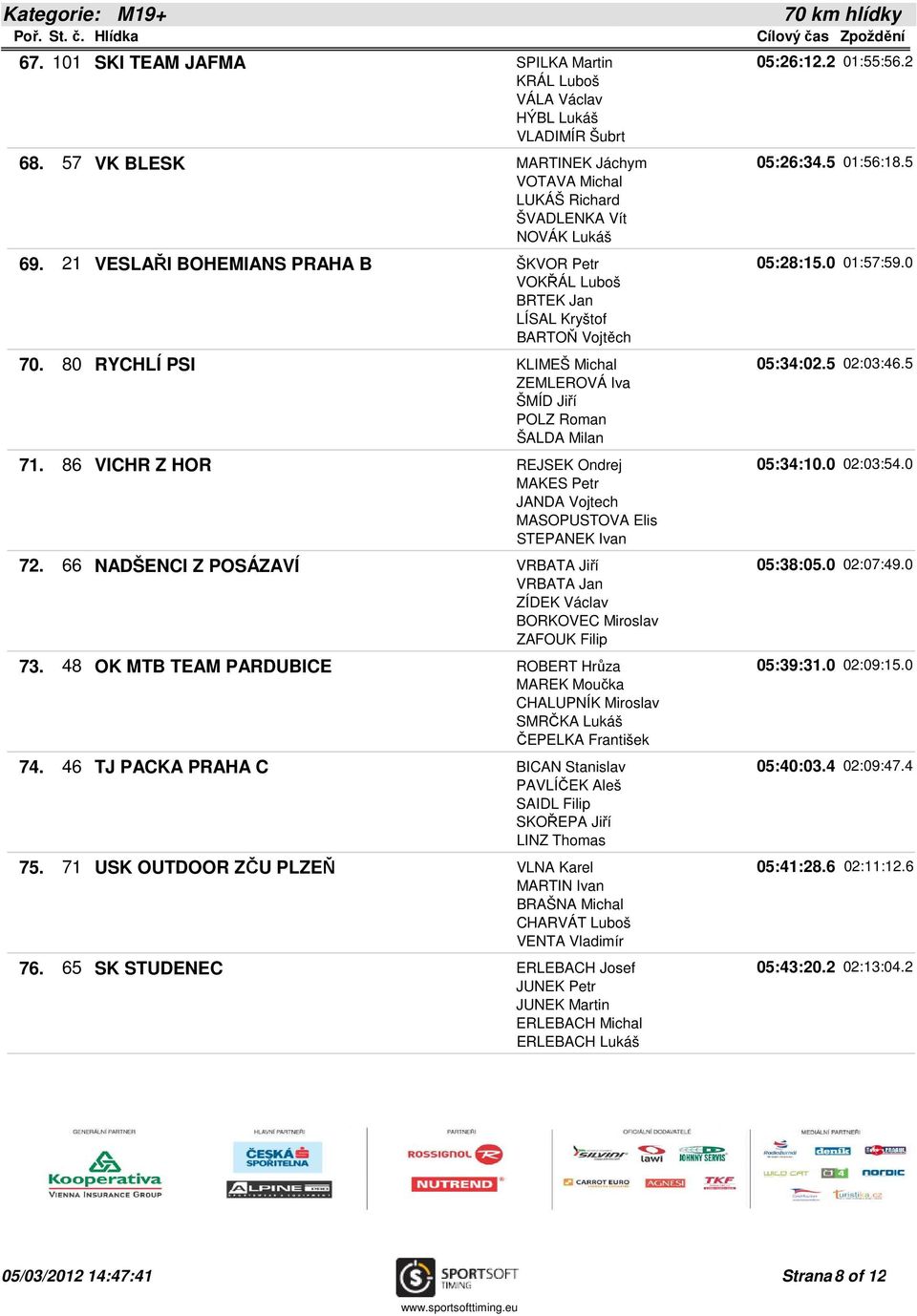 80 RYCHLÍ PSI KLIMEŠ Michal 05:34:02.5 02:03:46.5 ZEMLEROVÁ Iva ŠMÍD Jiří POLZ Roman ŠALDA Milan 71. 86 VICHR Z HOR REJSEK Ondrej 05:34:10.0 02:03:54.