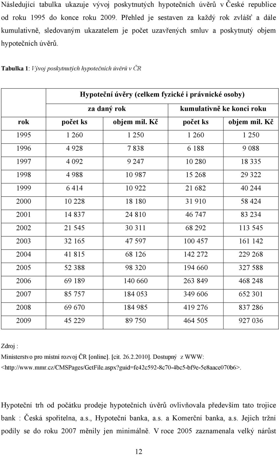 Tabulka 1: Vývoj poskytnutých hypotečních úvěrů v ČR Hypoteční úvěry (celkem fyzické i právnické osoby) za daný rok kumulativně ke konci roku rok počet ks objem mil. Kč počet ks objem mil.