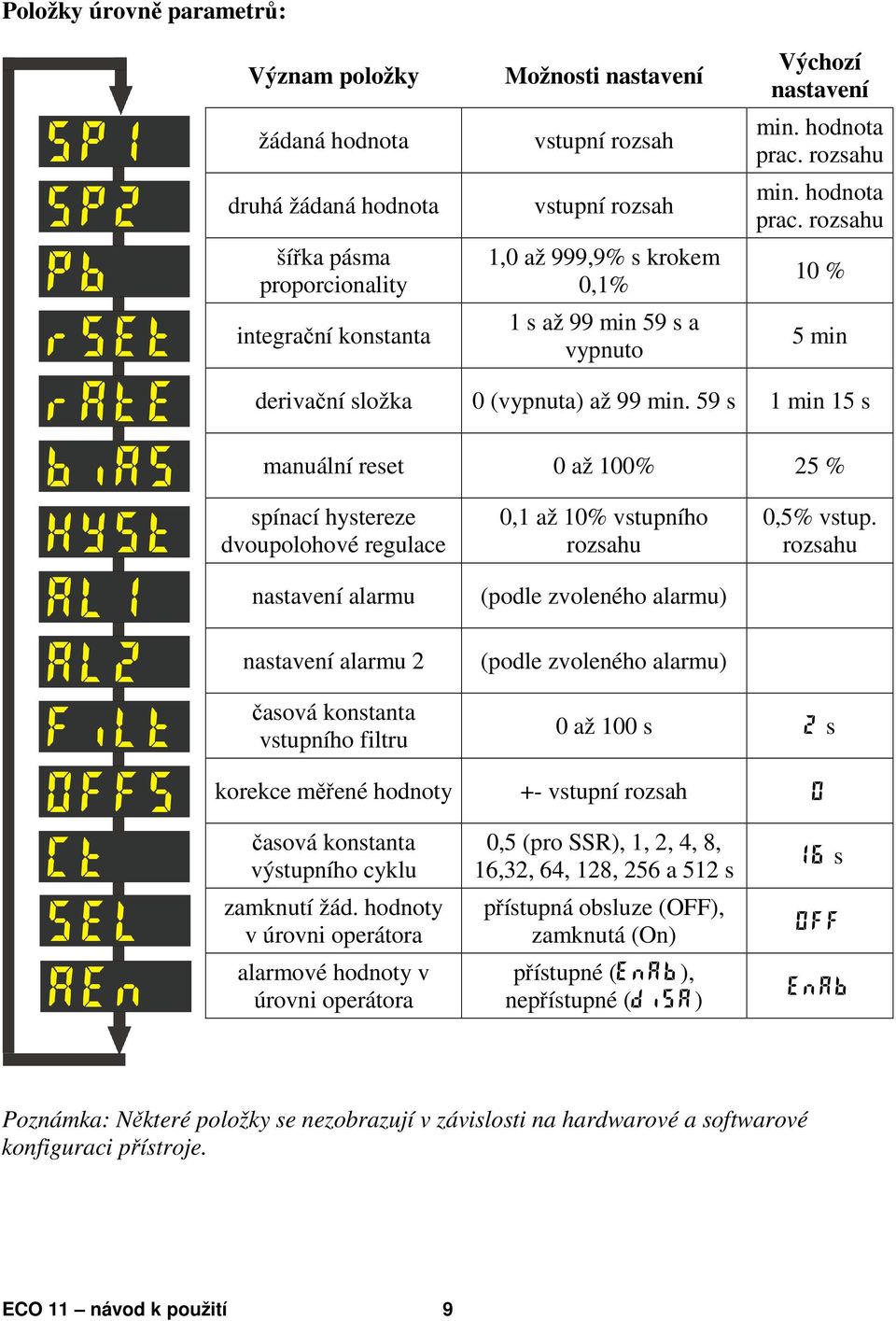 59 s 1 min 15 s manuální reset 0 až 100% 25 % spínací hystereze dvoupolohové regulace nastavení alarmu 0,1 až 10% vstupního rozsahu (podle zvoleného alarmu) 0,5% vstup.