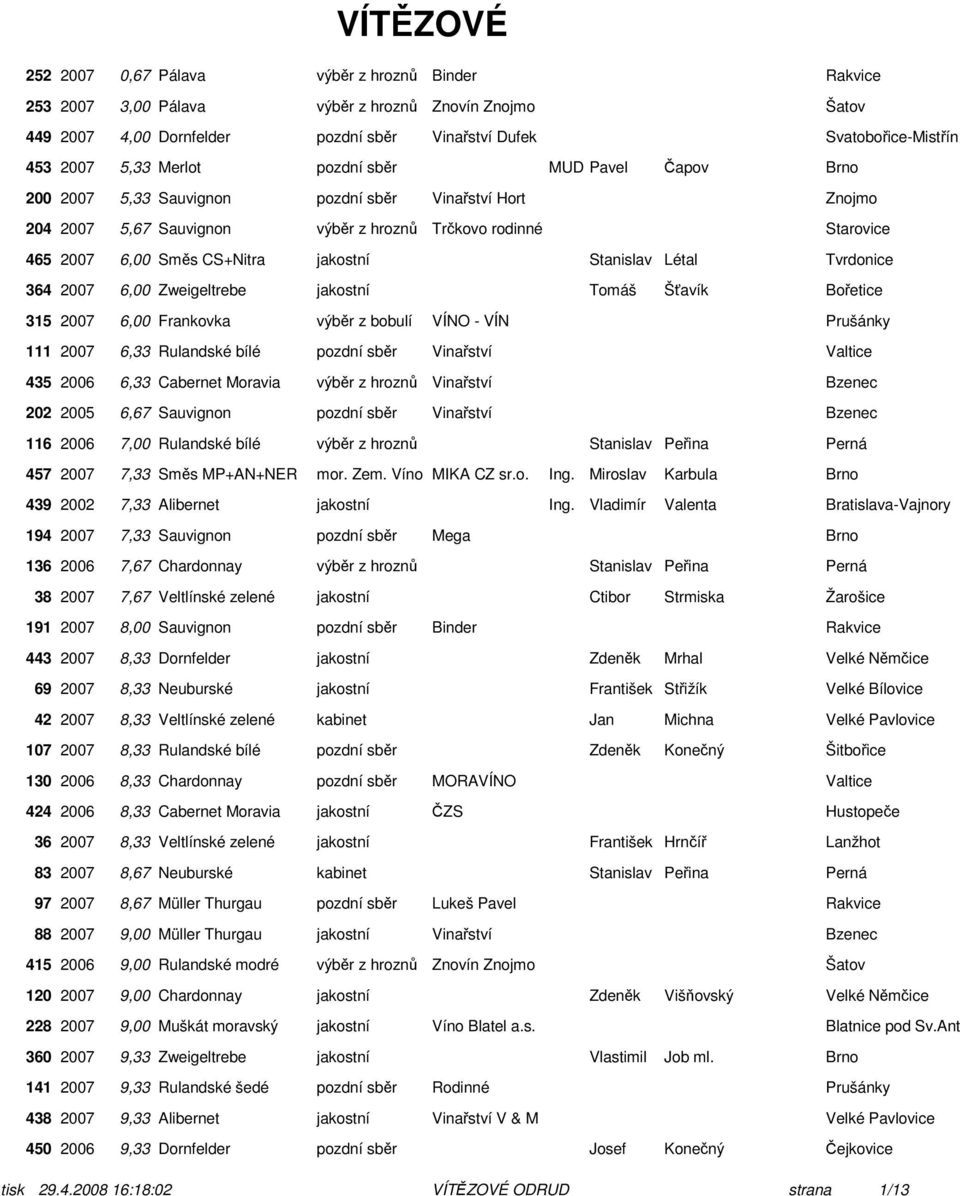 jakostní Stanislav Létal Tvrdonice 364 2007 6,00 Zweigeltrebe jakostní Tomáš Šťavík Bořetice 315 2007 6,00 Frankovka výběr z bobulí VÍNO - VÍN Prušánky 111 2007 6,33 Rulandské bílé pozdní sběr