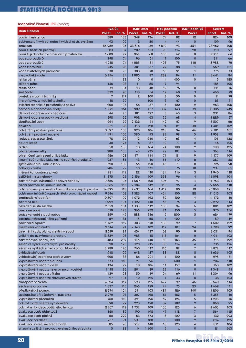 systému 93 19 12 8 4 44 19 96 průzkum 86 982 15 33 616 132 7 81 93 554 128 962 16 použití hasicích přístrojů 383 87 29 153 9 114 28 71 97 použití jednoduchých hasicích prostředků 1 69 72 965 68 133