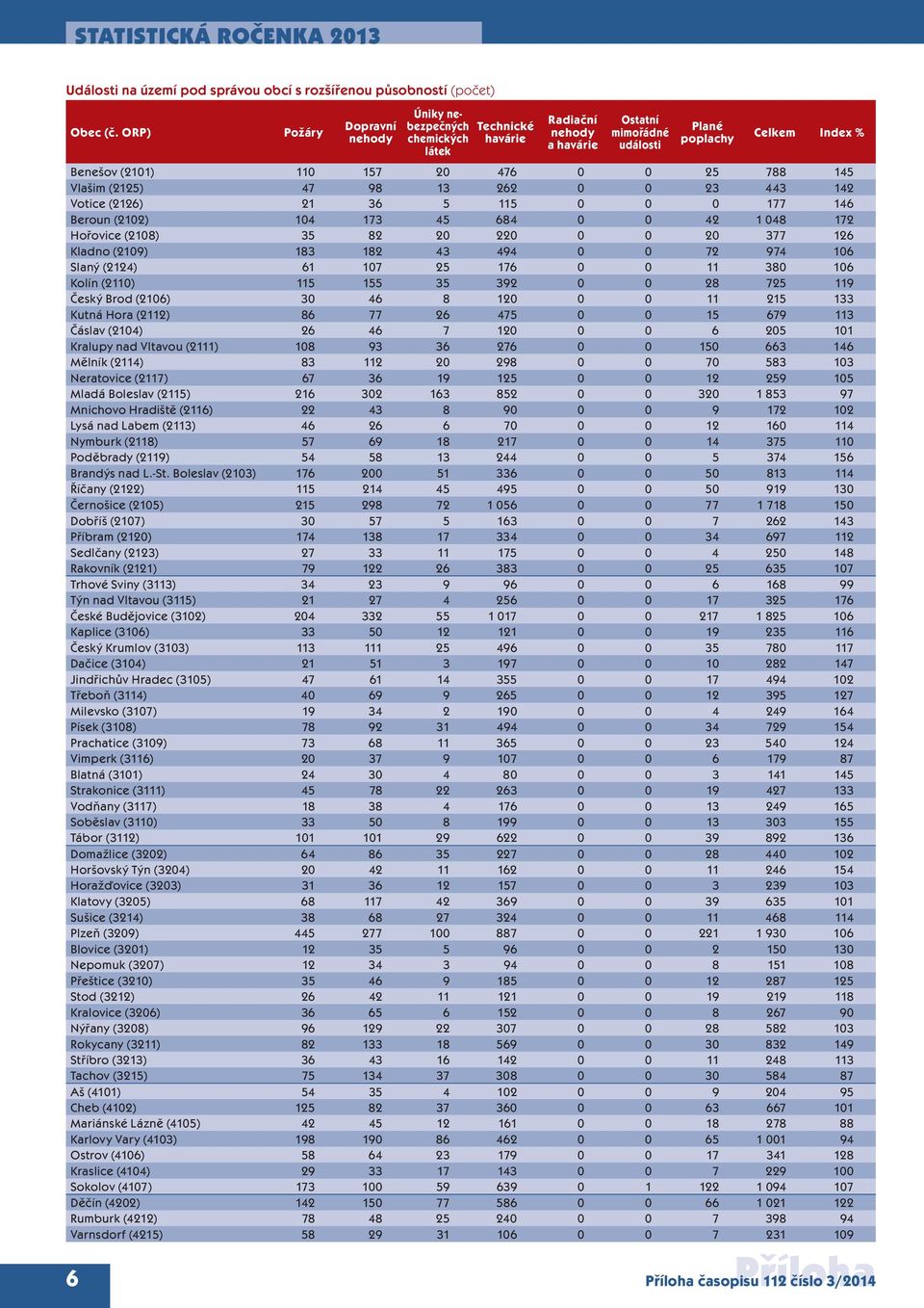 788 145 Vlašim (2125) 47 98 13 262 23 443 142 Votice (2126) 21 36 5 115 177 146 Beroun (212) 14 173 45 684 42 1 48 172 Hořovice (218) 35 82 2 22 2 377 126 Kladno (219) 183 182 43 494 72 974 16 Slaný
