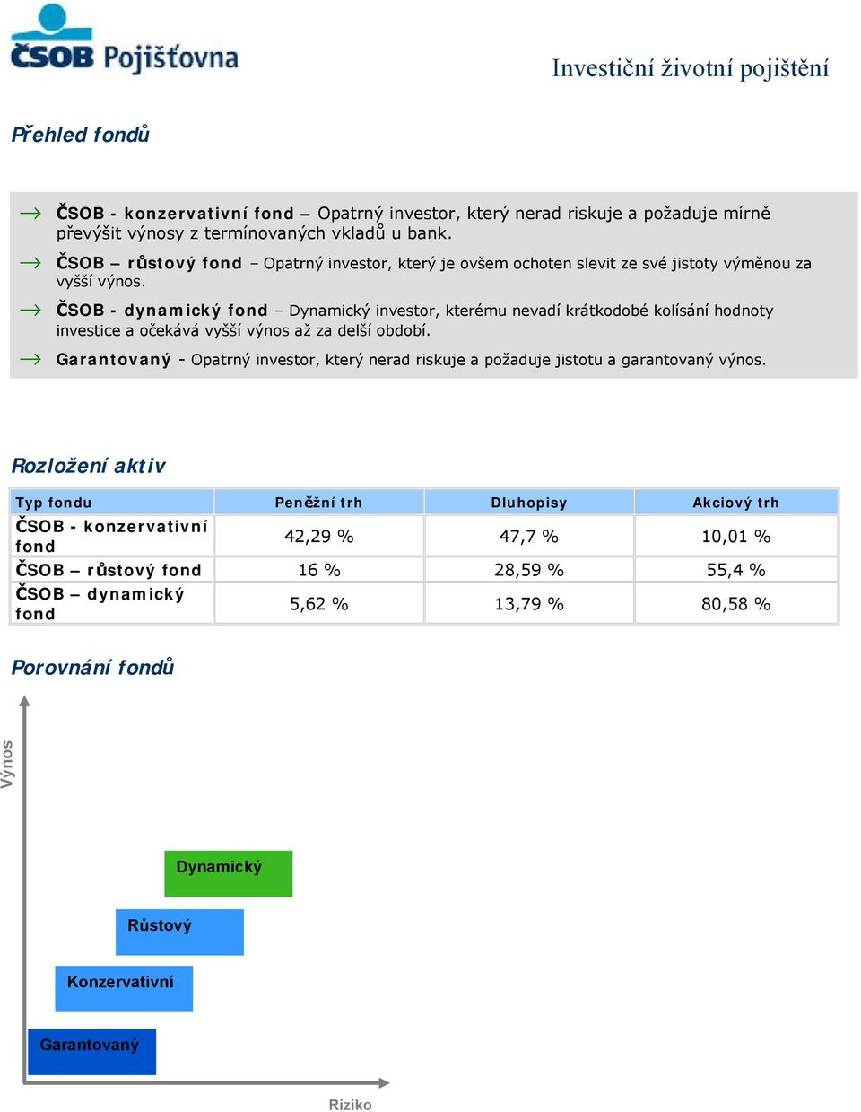ČSOB - dynamický fond Dynamický investor, kterému nevadí krátkodobé kolísání hodnoty investice a očekává vyšší výnos až za delší období.