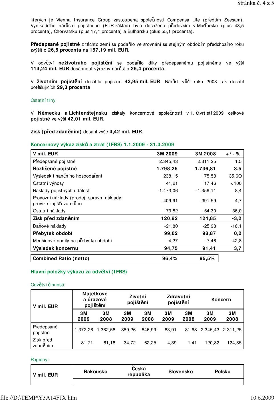 z těchto zemí se podařilo ve srovnání se stejným obdobím předchozího roku zvýšit o 26,5 procenta na 157,19 mil. EUR. V odvětví neživotního se podařilo díky předepsanému mu ve výši 114,24 mil.