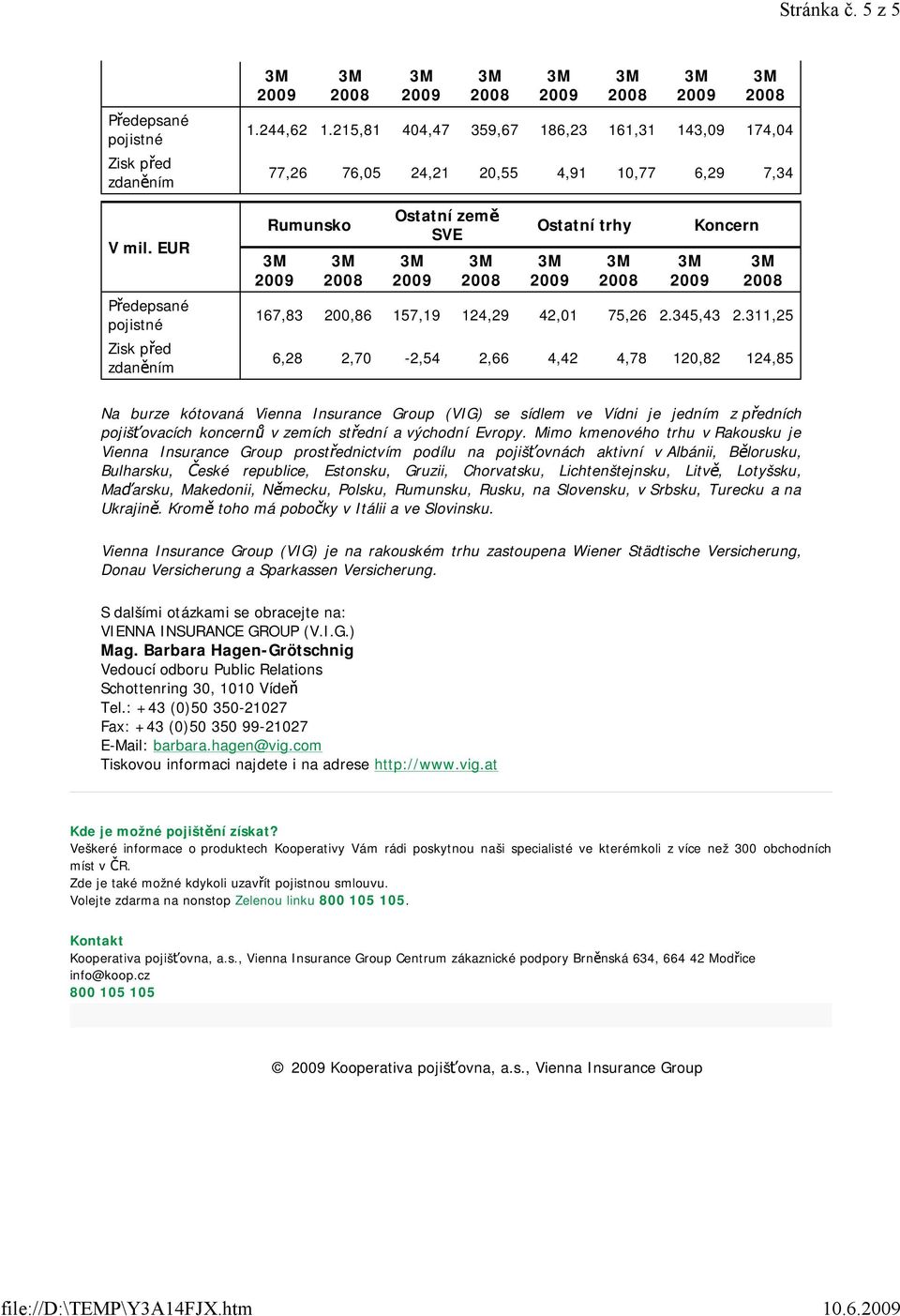 311,25 6,28 2,70-2,54 2,66 4,42 4,78 120,82 124,85 Na burze kótovaná Vienna Insurance Group (VIG) se sídlem ve Vídni je jedním z předních pojišťovacích koncernů v zemích střední a východní Evropy.