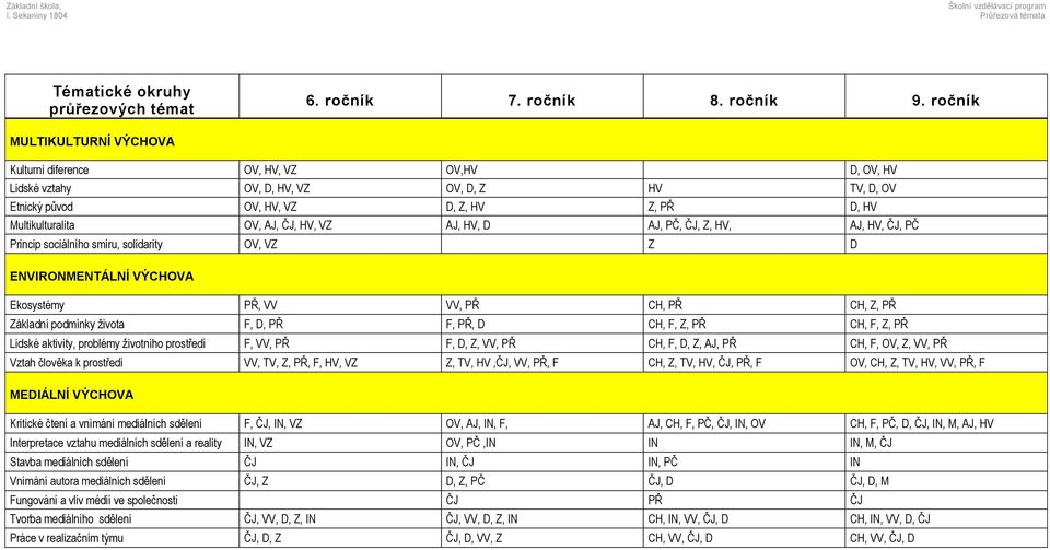 HV, VZ AJ, HV, D AJ, PČ, ČJ, Z, HV, AJ, HV, ČJ, PČ Princip sociálního smíru, solidarity OV, VZ Z D ENVIRONMENTÁLNÍ VÝCHOVA Ekosystémy PŘ, VV VV, PŘ CH, PŘ CH, Z, PŘ Základní podmínky života F, D, PŘ