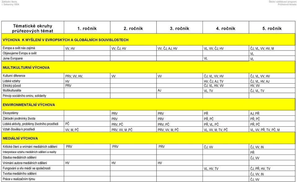 VL MULTIKULTURNÍ VÝCHOVA Kulturní diference PRV, VV, HV, VV VV ČJ, VL, VV, HV ČJ, VL, VV, HV Lidské vztahy HV HV, ČJ, AJ, TV ČJ, VL, HV, AJ Etnický původ PRV ČJ, VL, HV, VV HV, VV Multikulturalita AJ
