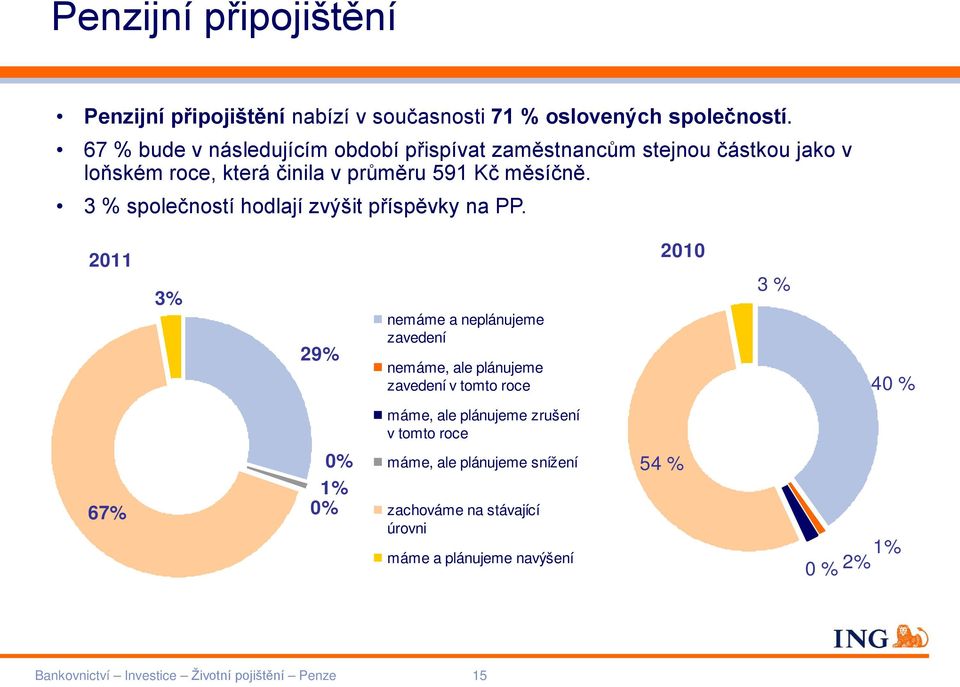 3 % společností hodlají zvýšit příspěvky na PP.