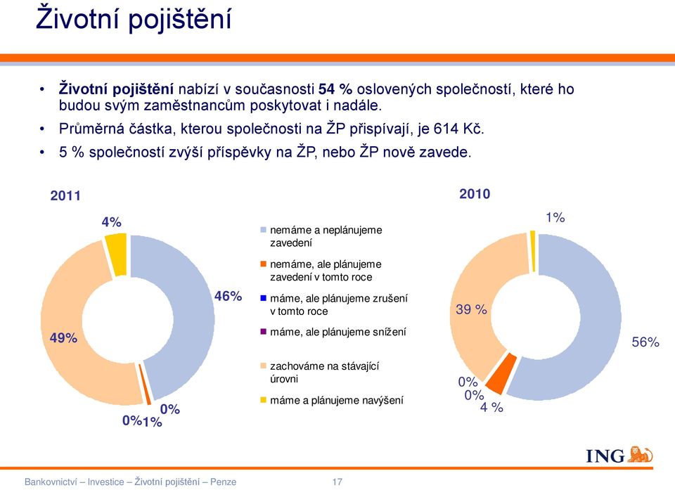 2011 4% nemáme a neplánujeme zavedení 2010 1% 46% nemáme, ale plánujeme zavedení v tomto roce máme, ale plánujeme zrušení v tomto roce 39