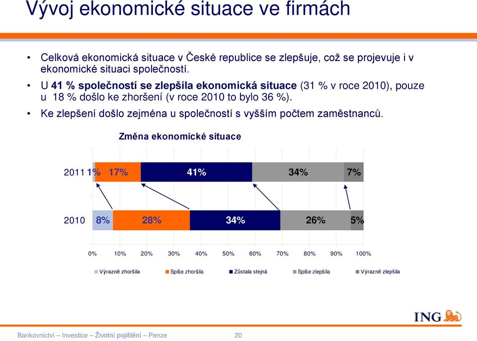 Ke zlepšení došlo zejména u společností s vyšším počtem zaměstnanců.