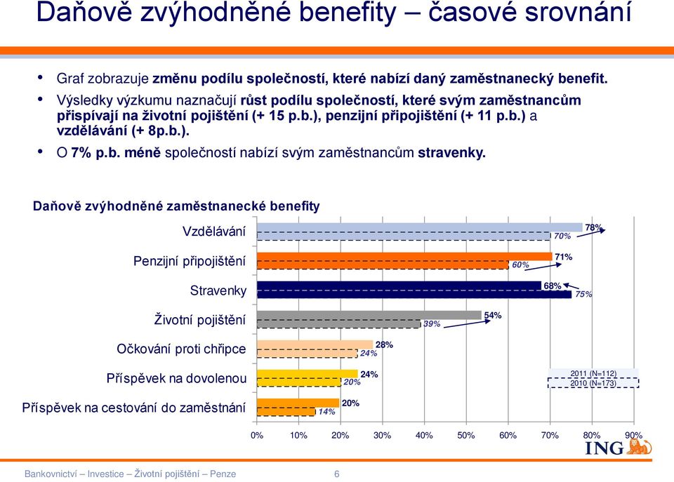 b.). O 7% p.b. méně společností nabízí svým zaměstnancům stravenky.