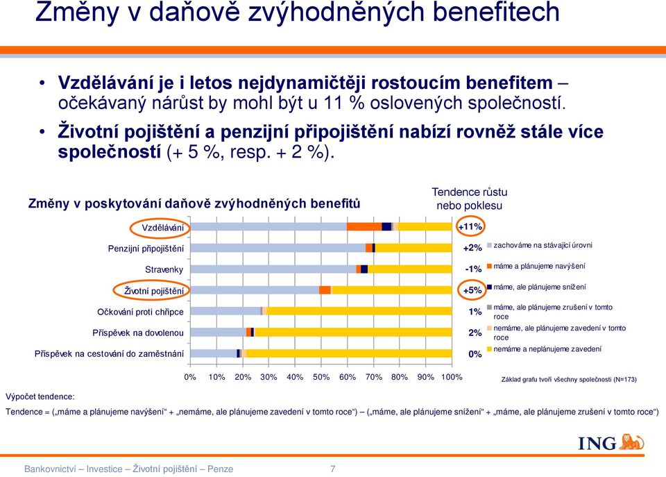 Změny v poskytování daňově zvýhodněných benefitů Vzdělávání Tendence růstu nebo poklesu +11% Penzijní připojištění Stravenky Životní pojištění Očkování proti chřipce Příspěvek na dovolenou Příspěvek