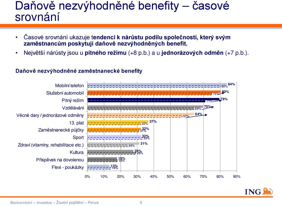 a u jednorázových odměn (+7 p.b.).