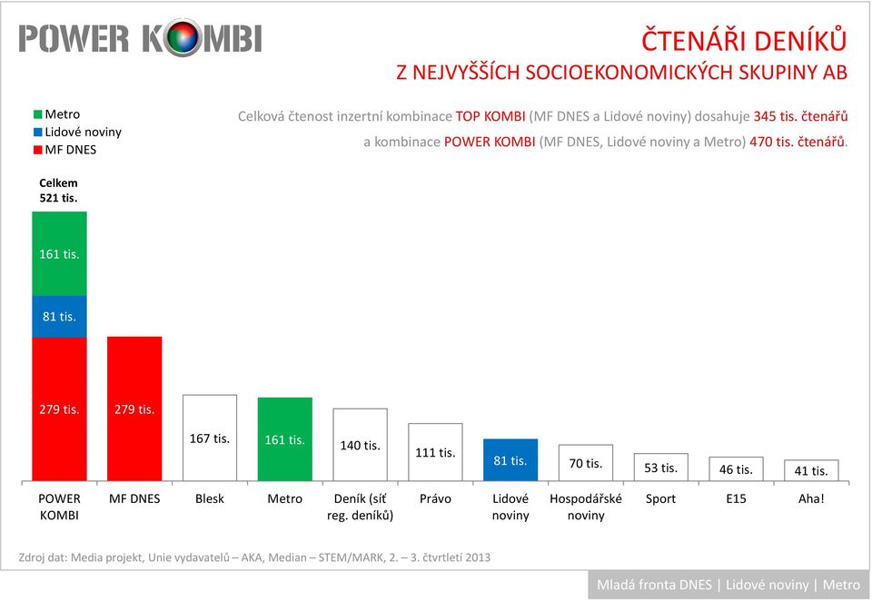čtenářů. 521 tis. 161 tis. 81 tis. 279 tis. 279 tis. 167 tis. 161 tis. 140 tis. 111 tis. 81 tis. 70 tis.