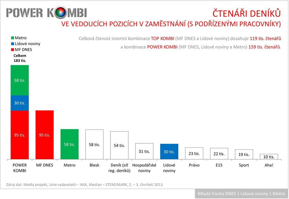 čtenářů a kombinace POWER KOMBI(, Lidové a ) 159 tis. čtenářů. 58 tis. 30 tis. 95 tis. 95 tis. 58 tis. 58 tis. 54 tis.