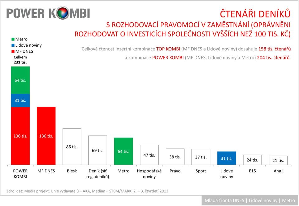 TIS. KČ) Celková čtenost inzertní kombinace TOP KOMBI( a Lidové ) dosahuje 158 tis.