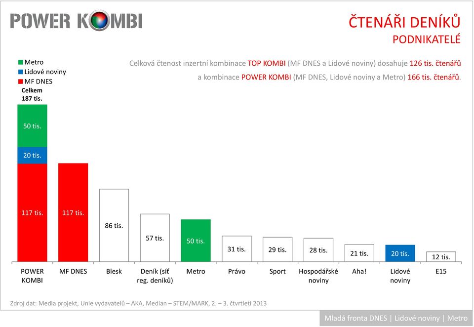 čtenářů a kombinace POWER KOMBI(, Lidové a ) 166 tis. čtenářů. 50 tis. 20 tis. 117 tis.