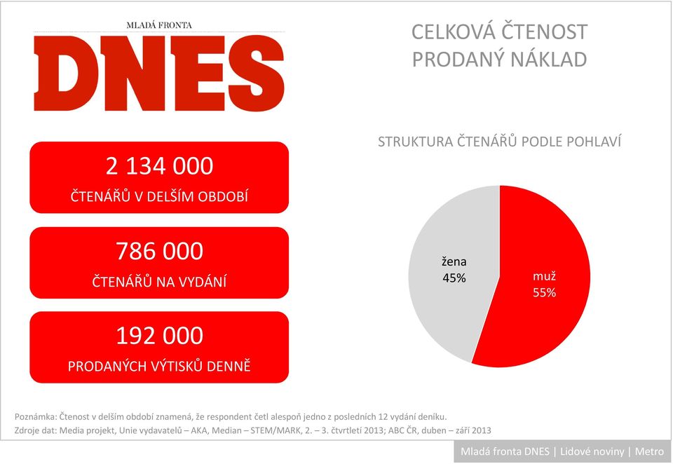 delším období znamená, že respondent četl alespoň jedno z posledních 12 vydání deníku.