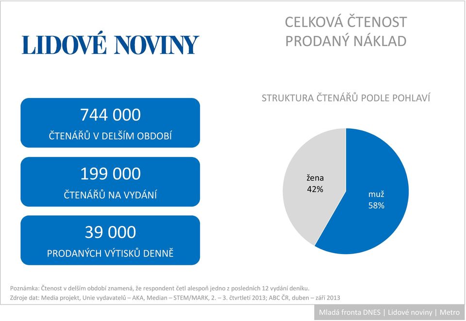 delším období znamená, že respondent četl alespoň jedno z posledních 12 vydání deníku.