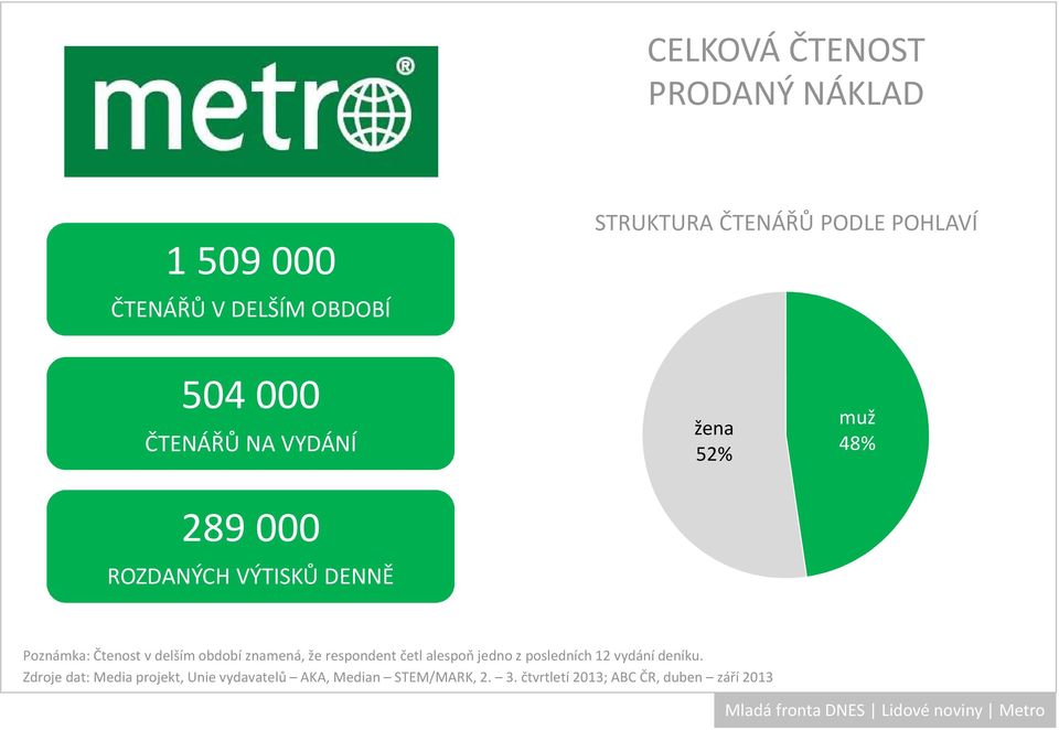 delším období znamená, že respondent četl alespoň jedno z posledních 12 vydání deníku.