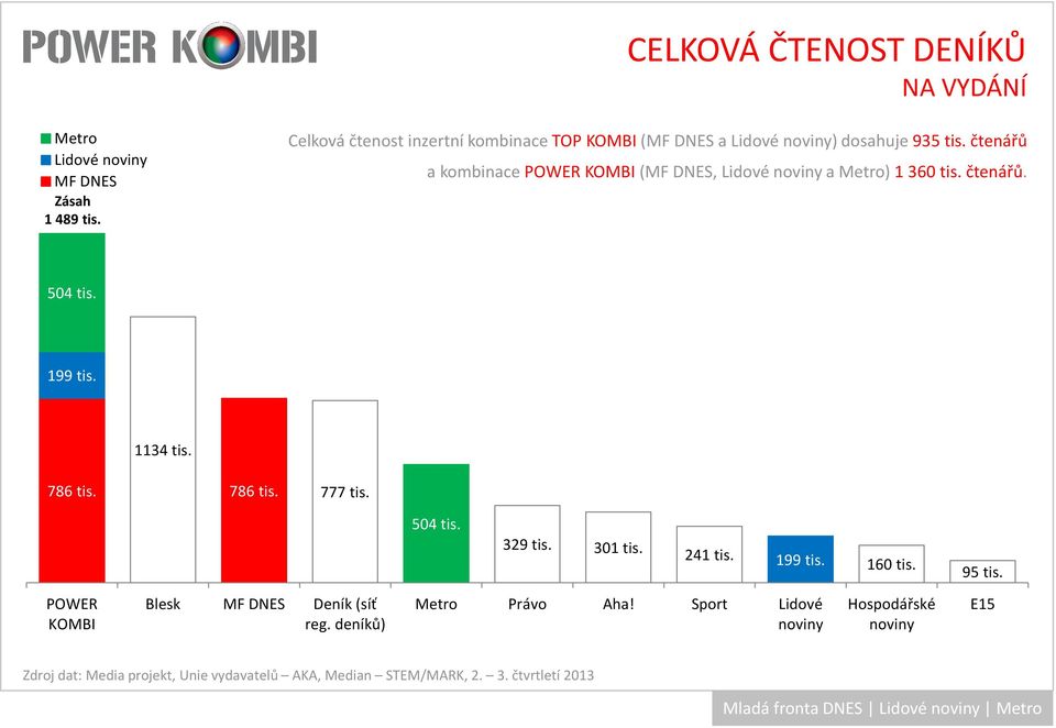 čtenářů a kombinace POWER KOMBI(, Lidové a ) 1 360 tis. čtenářů. 504 tis. 199 tis. 1134 tis.