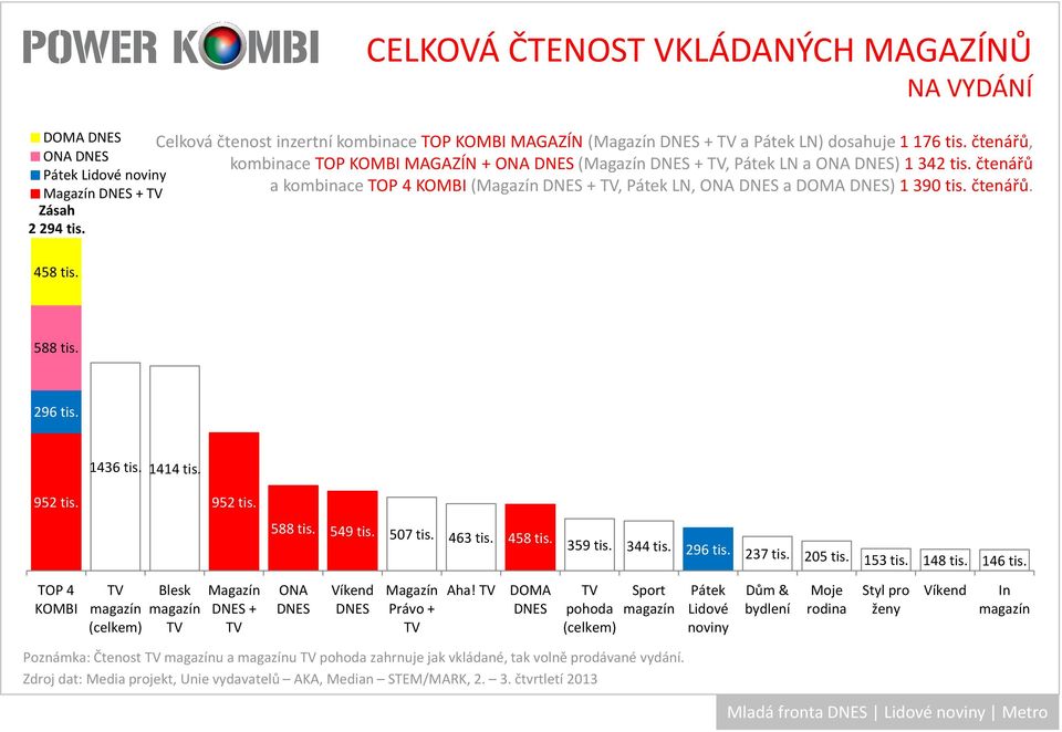 čtenářů, kombinace TOP KOMBI MAGAZÍN + ONA DNES(Magazín DNES + TV, Pátek LN a ONA DNES) 1342 tis. čtenářů a kombinace TOP 4 KOMBI(Magazín DNES + TV, Pátek LN, ONA DNES a DOMA DNES) 1390 tis. čtenářů. 458 tis.