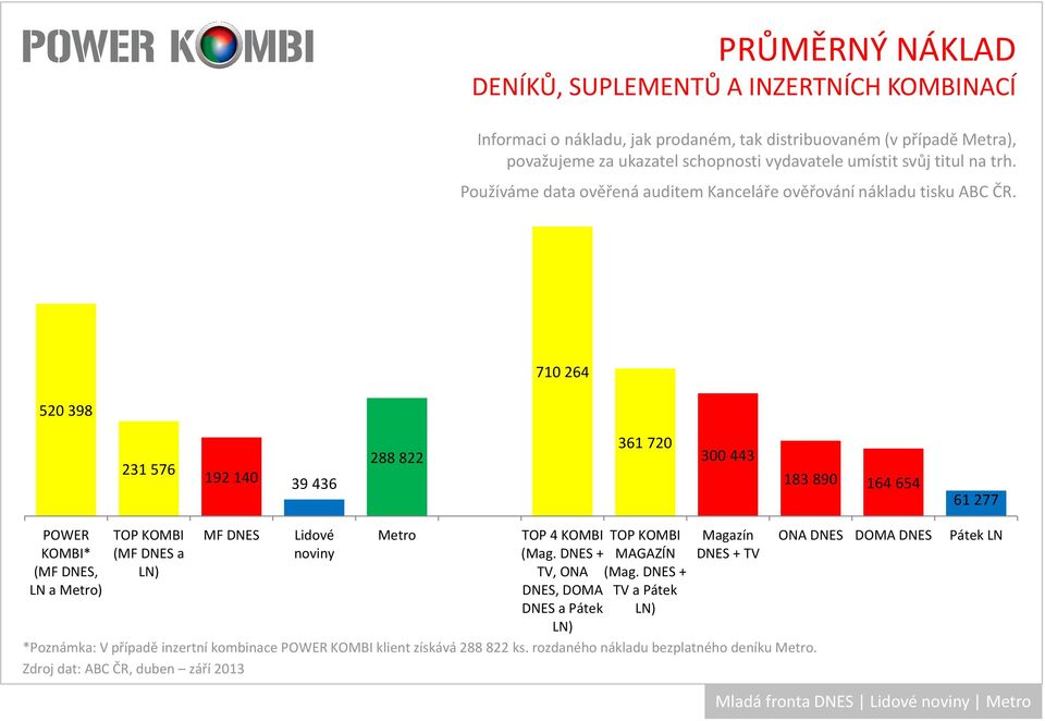 710 264 520 398 231 576 192 140 39 436 288 822 361 720 300 443 183 890 164 654 61 277 POWER KOMBI* (, LN a ) TOP KOMBI ( a LN) Lidové TOP 4 KOMBI (Mag.
