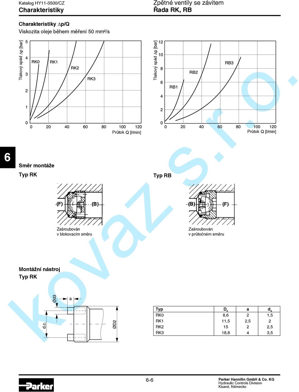 RK Zašroubován v blokovacím směru Průtok Tlakový spád Typ RB Zašroubován v