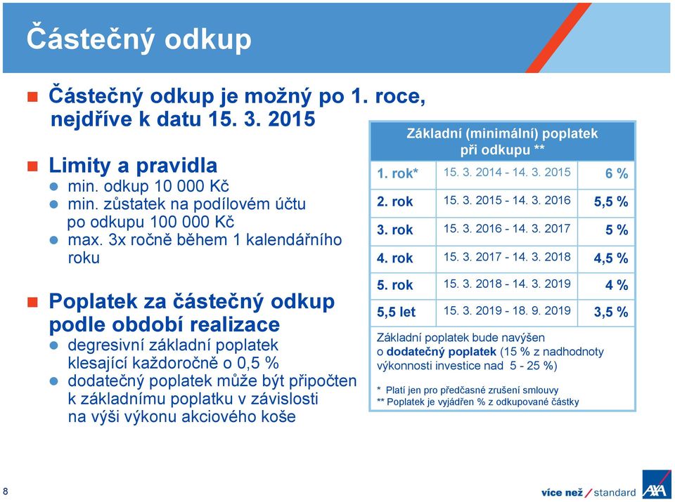 poplatku v závislosti na výši výkonu akciového koše Základní (minimální) poplatek při odkupu ** 1. rok* 15. 3. 2014-14. 3. 2015 6 % 2. rok 15. 3. 2015-14. 3. 2016 5,5 % 3. rok 15. 3. 2016-14. 3. 2017 5 % 4.