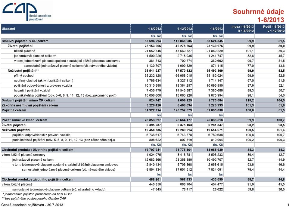 Kč Index k 1-6/2012 Podíl v 1-12/2012 Smluvní pojištění v ČR celkem 58 694 294 113 848 985 58 624 845 99,9 51,5 Životní pojištění 23 153 066 46 278 363 23 130 976 99,9 50,0 běžně placené 21 652 846