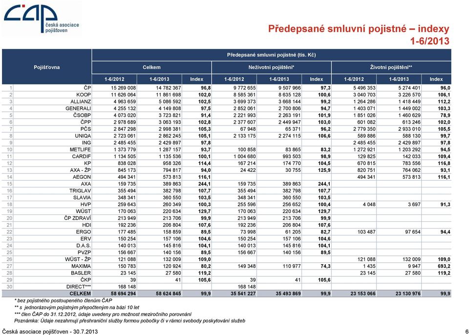 418 449 112,2 4 GENERALI 4 255 132 4 149 808 97,5 2 852 061 2 700 806 94,7 1 403 071 1 449 002 103,3 5 ČSOBP 4 073 020 3 723 821 91,4 2 221 993 2 263 191 101,9 1 851 026 1 460 629 78,9 6 ČPP 2 978
