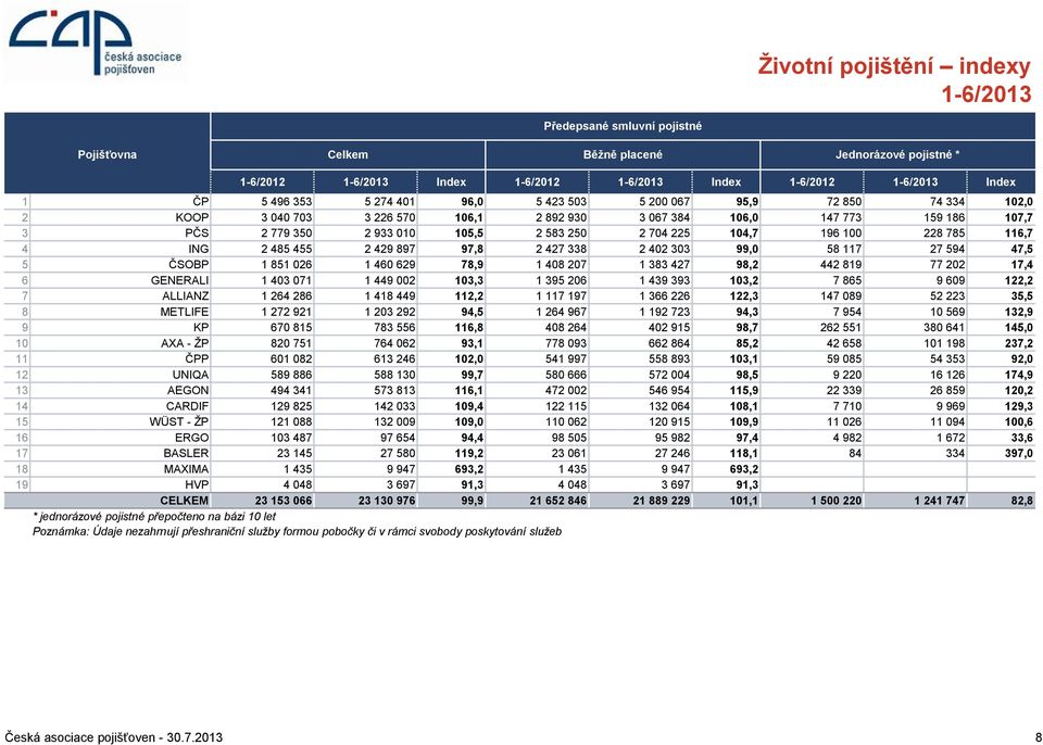 897 97,8 2 427 338 2 402 303 99,0 58 117 27 594 47,5 5 ČSOBP 1 851 026 1 460 629 78,9 1 408 207 1 383 427 98,2 442 819 77 202 17,4 6 GENERALI 1 403 071 1 449 002 103,3 1 395 206 1 439 393 103,2 7 865