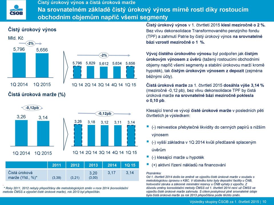 -0,12pb 3,26 3,14 1Q 5,796 1Q 14 5,829 2Q 14-2% 5,612 3Q 14-0,12pb 5,634 4Q 14 5,656 1Q 15 3,26 3,18 3,12 3,11 3,14 1Q 14 Čistá úroková marže (Ytd.