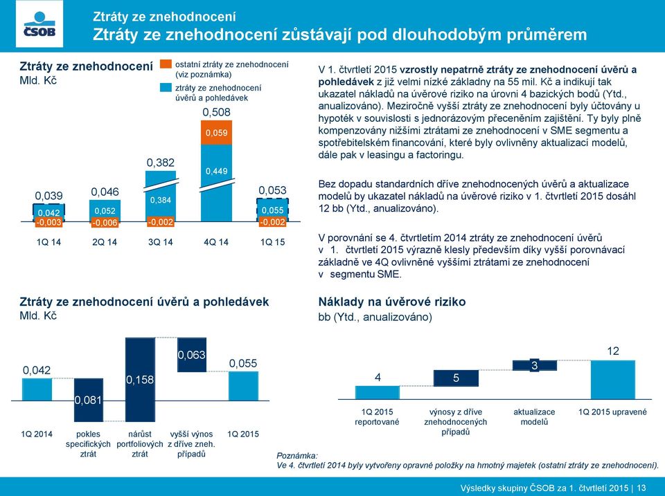 znehodnocení úvěrů a pohledávek Mld. Kč 0,053 0,055-0,002 1Q 15 V 1. čtvrtletí 2015 vzrostly nepatrně ztráty ze znehodnocení úvěrů a pohledávek z již velmi nízké základny na 55 mil.