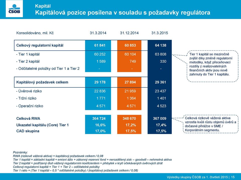 zvýšil díky změně regulatorní metodiky, když přeceňovací rozdíly z realizovatelných finančních aktiv jsou nově zahrnuty do Tier 1 kapitálu.