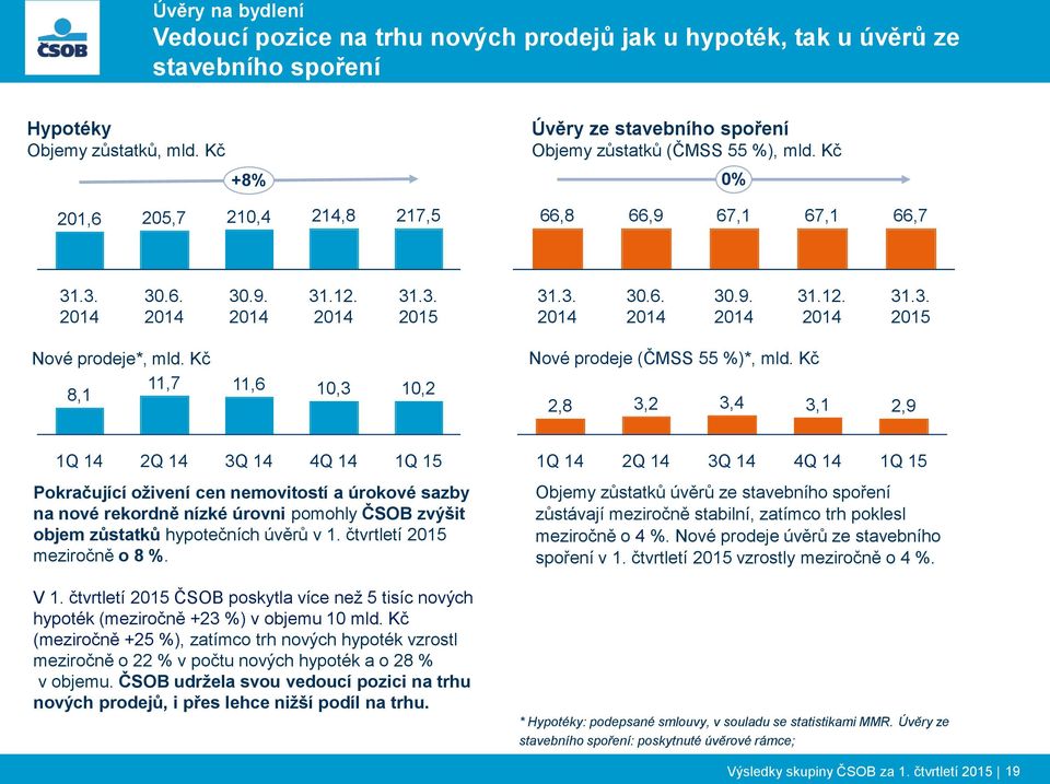 Kč 11,7 8,1 11,6 10,3 10,2 Nové prodeje (ČMSS 55 %)*, mld.