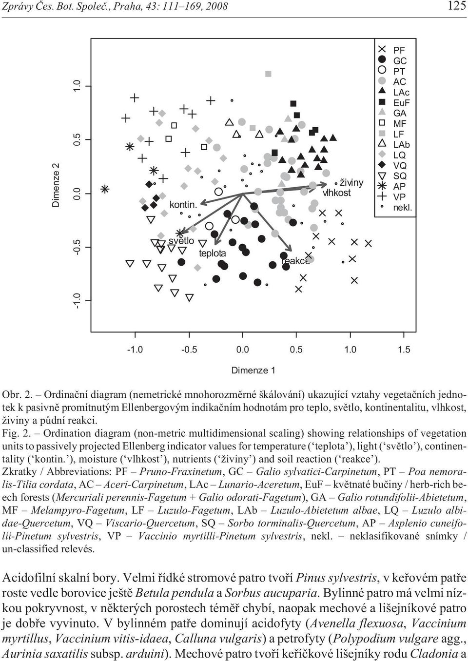 Ordinaèní diagram (nemetrické mnohorozmìrné škálování) ukazující vztahy vegetaèních jednotek k pasivnì promítnutým Ellenbergovým indikaèním hodnotám pro teplo, svìtlo, kontinentalitu, vlhkost, iviny