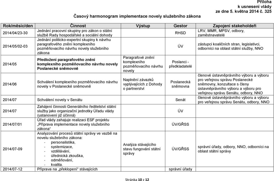 zaměstnavatelé Jednání politicko-expertní skupiny k návrhu paragrafového znění komplexního zástupci koaličních stran, legislativci, 2014/05/02-03 ÚV pozměňovacího návrhu novely služebního odborníci