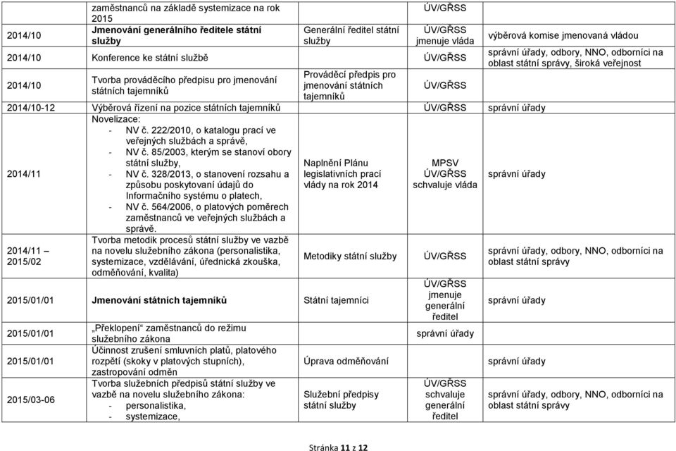 222/2010, o katalogu prací ve veřejných službách a správě, - NV č. 85/2003, kterým se stanoví obory státní služby, Naplnění Plánu MPSV 2014/11 - NV č.