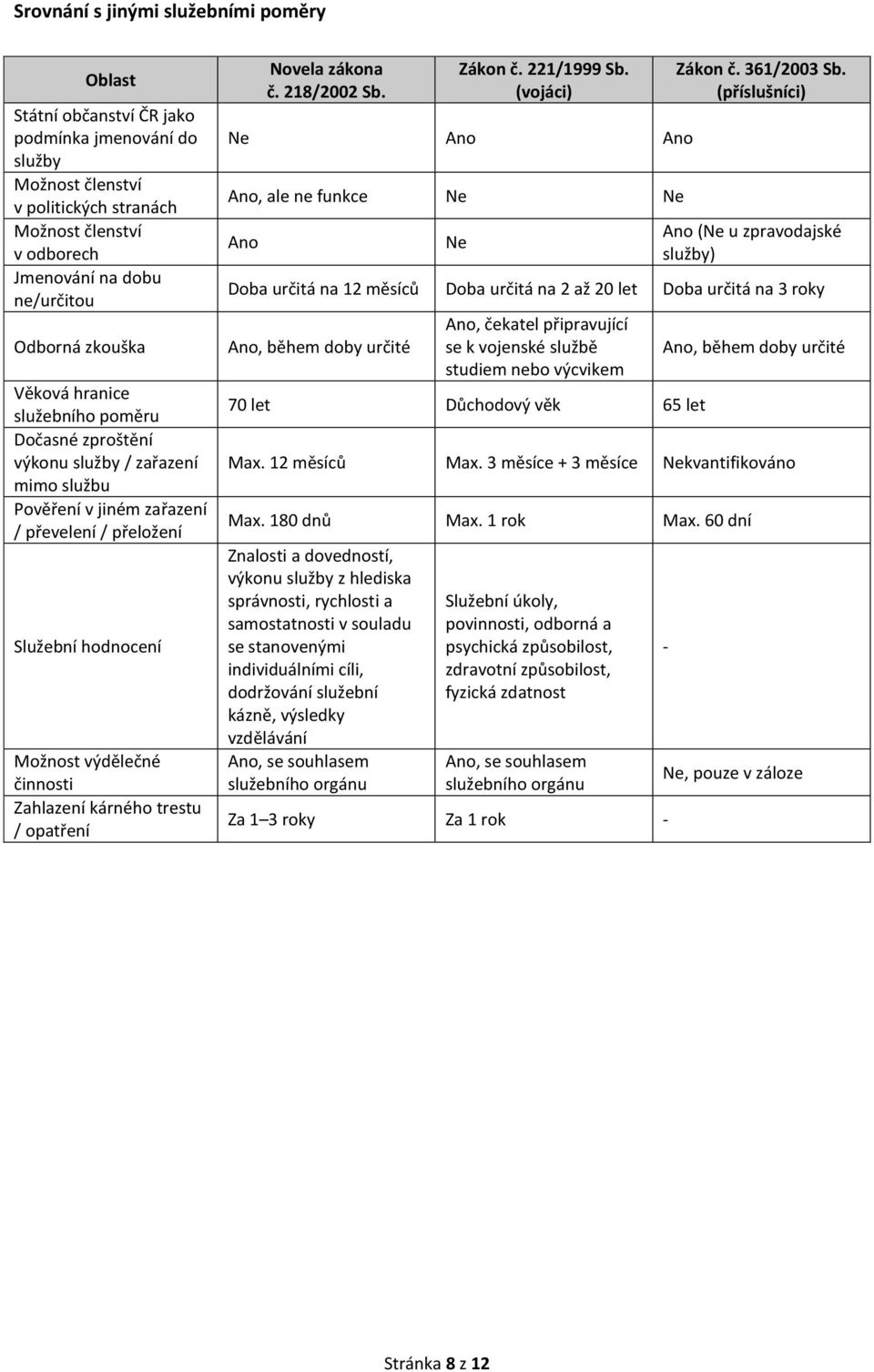 Zahlazení kárného trestu / opatření Novela zákona č. 218/2002 Sb. Zákon č. 221/1999 Sb. (vojáci) Ne Ano Ano Ano, ale ne funkce Ne Ne Ano Ne Zákon č. 361/2003 Sb.