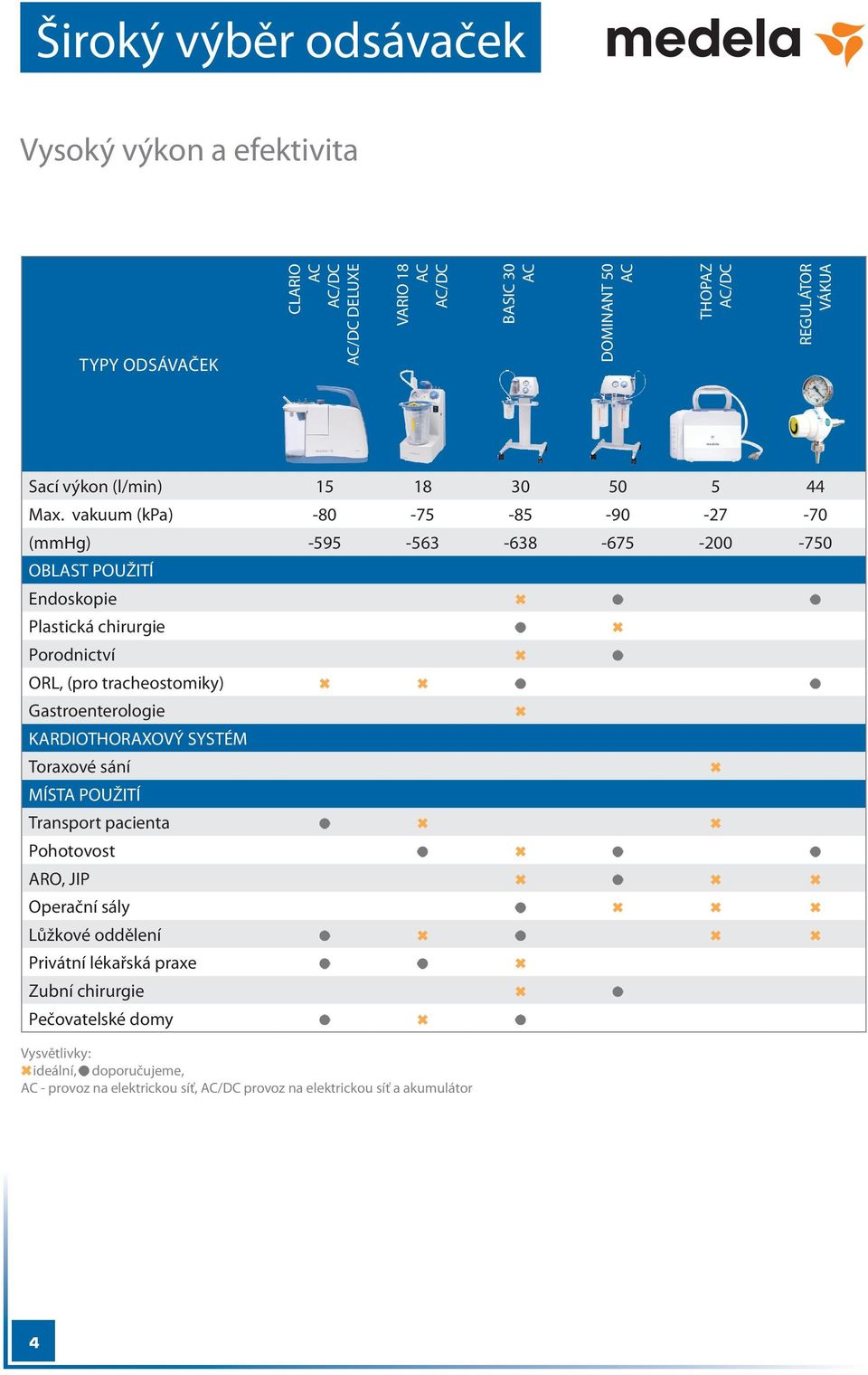 vakuum (kpa) -80-75 -85-90 -27-70 (mmhg) -595-563 -638-675 -200-750 OBLAST POUŽITÍ Endoskopie Plastická chirurgie Porodnictví ORL, (pro tracheostomiky)