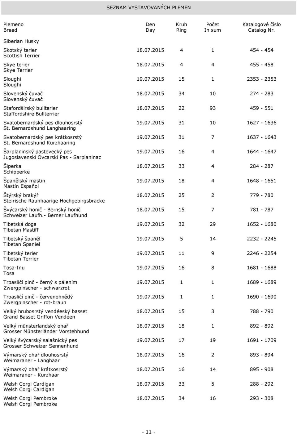 Bernardshund Kurzhaaring Šarplaninský pastevecký pes 19.07.2015 16 4 1644-1647 Jugoslavenski Ovcarski Pas - Sarplaninac Šiperka 18.07.2015 33 4 284-287 Schipperke Španělský mastin 19.07.2015 18 4 1648-1651 Mastín Espaňol Štýrský brakýř 18.